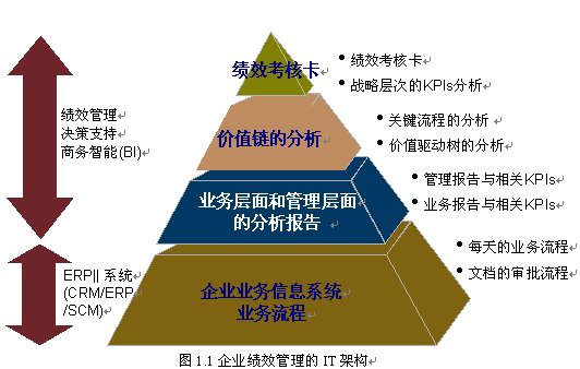 SAP中国咨询顾问谈如何建立绩效考核系统_业界动态2_科技时代_新浪网