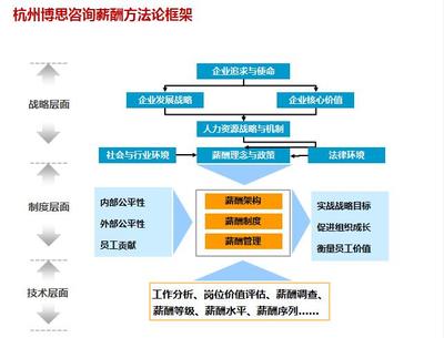 国有企业薪酬设计咨询公司哪家专业