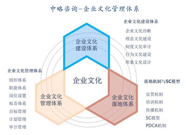 企业文化建设_中略咨询企业文化建设管理咨询公司